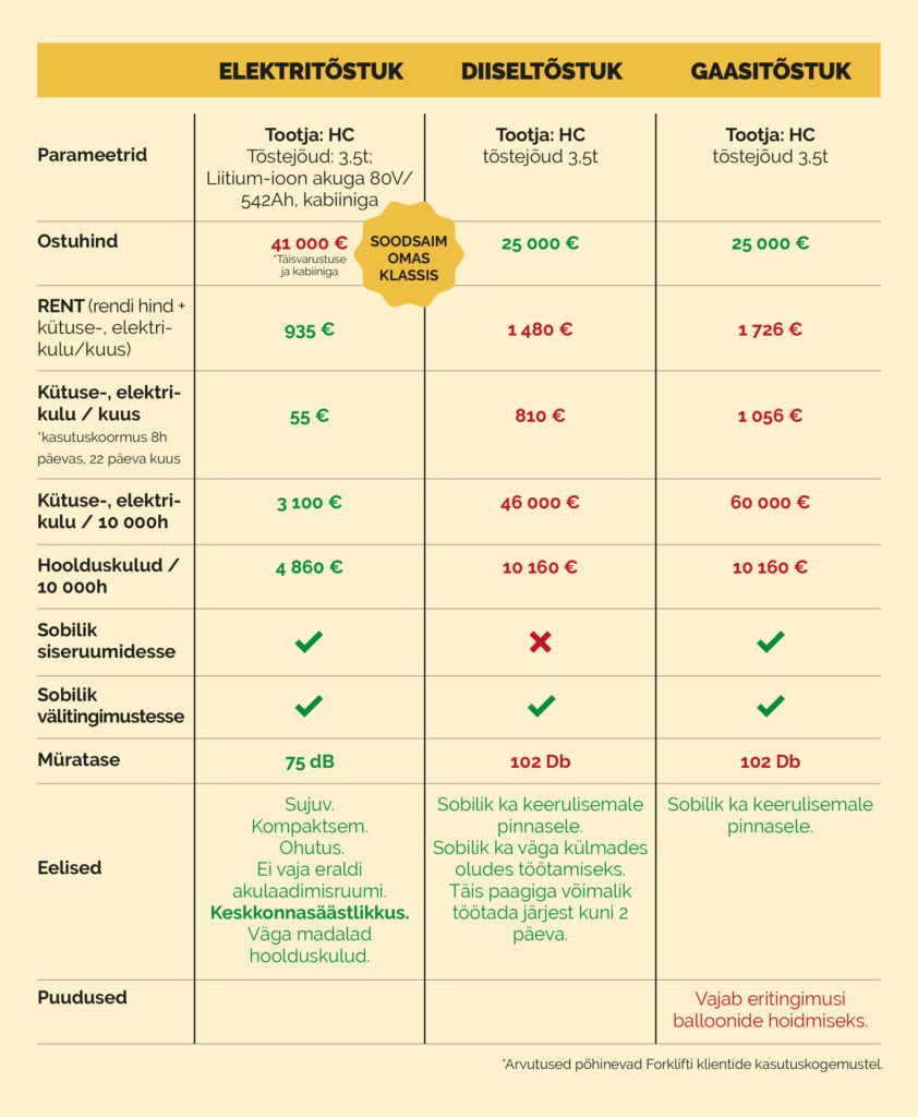 Akutõstukite ja sisepõlemismootoriga tõstukite võrdlustabel