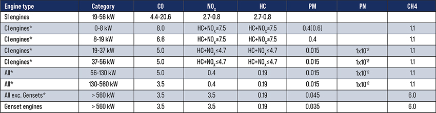 Heitgaaside piirväärtuste tabel maanteevälistele liikurmasinatele